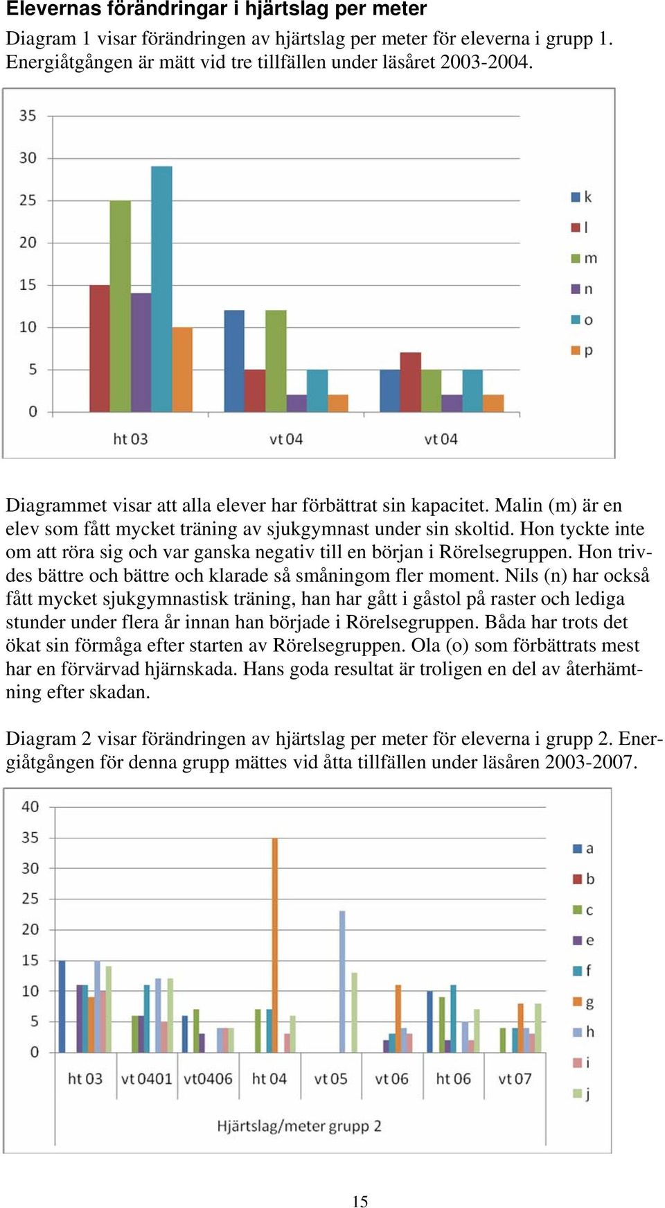 Hon tyckte inte om att röra sig och var ganska negativ till en början i Rörelsegruppen. Hon trivdes bättre och bättre och klarade så småningom fler moment.