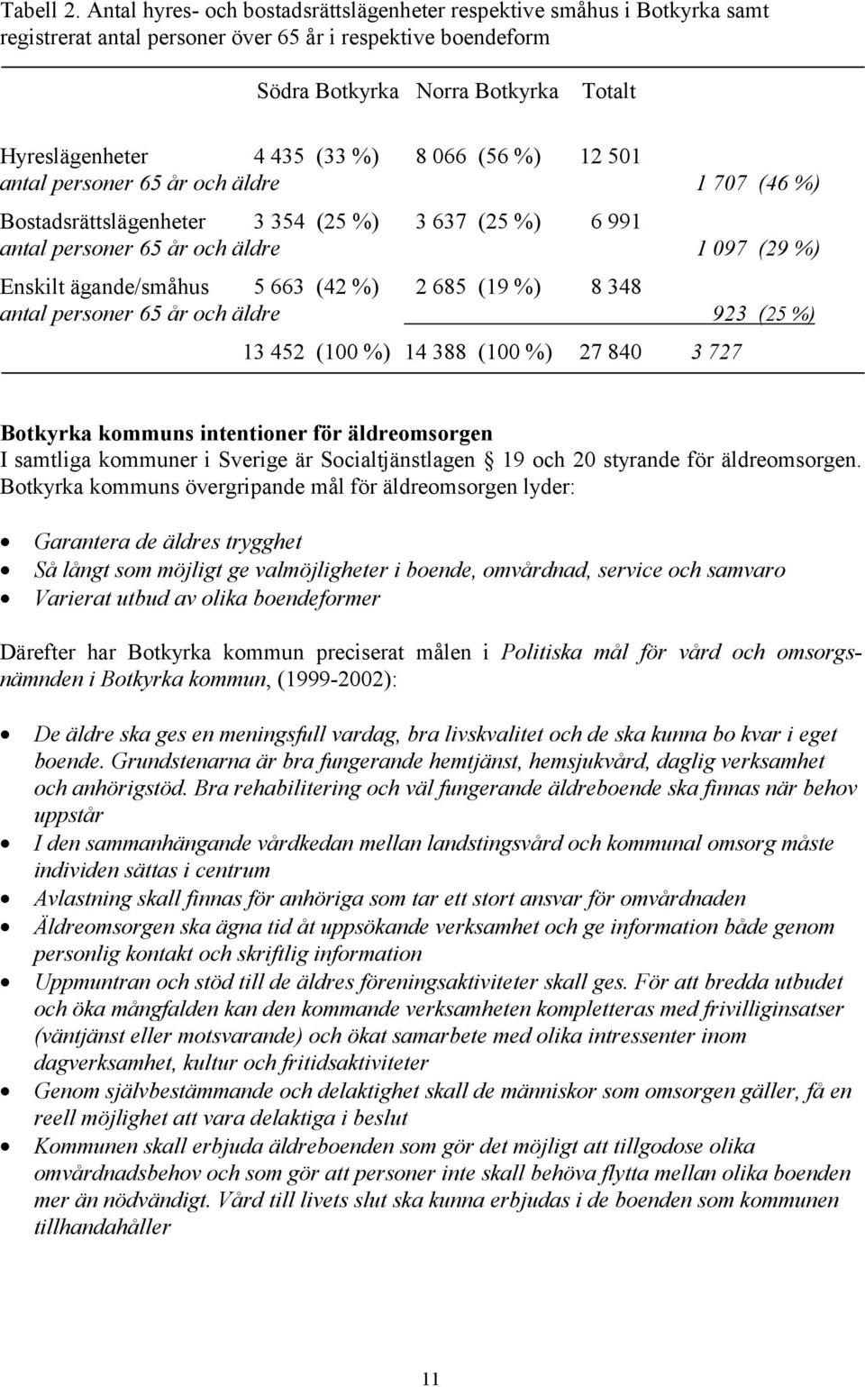 %) 8 066 (56 %) 12 501 antal personer 65 år och äldre 1 707 (46 %) Bostadsrättslägenheter 3 354 (25 %) 3 637 (25 %) 6 991 antal personer 65 år och äldre 1 097 (29 %) Enskilt ägande/småhus 5 663 (42