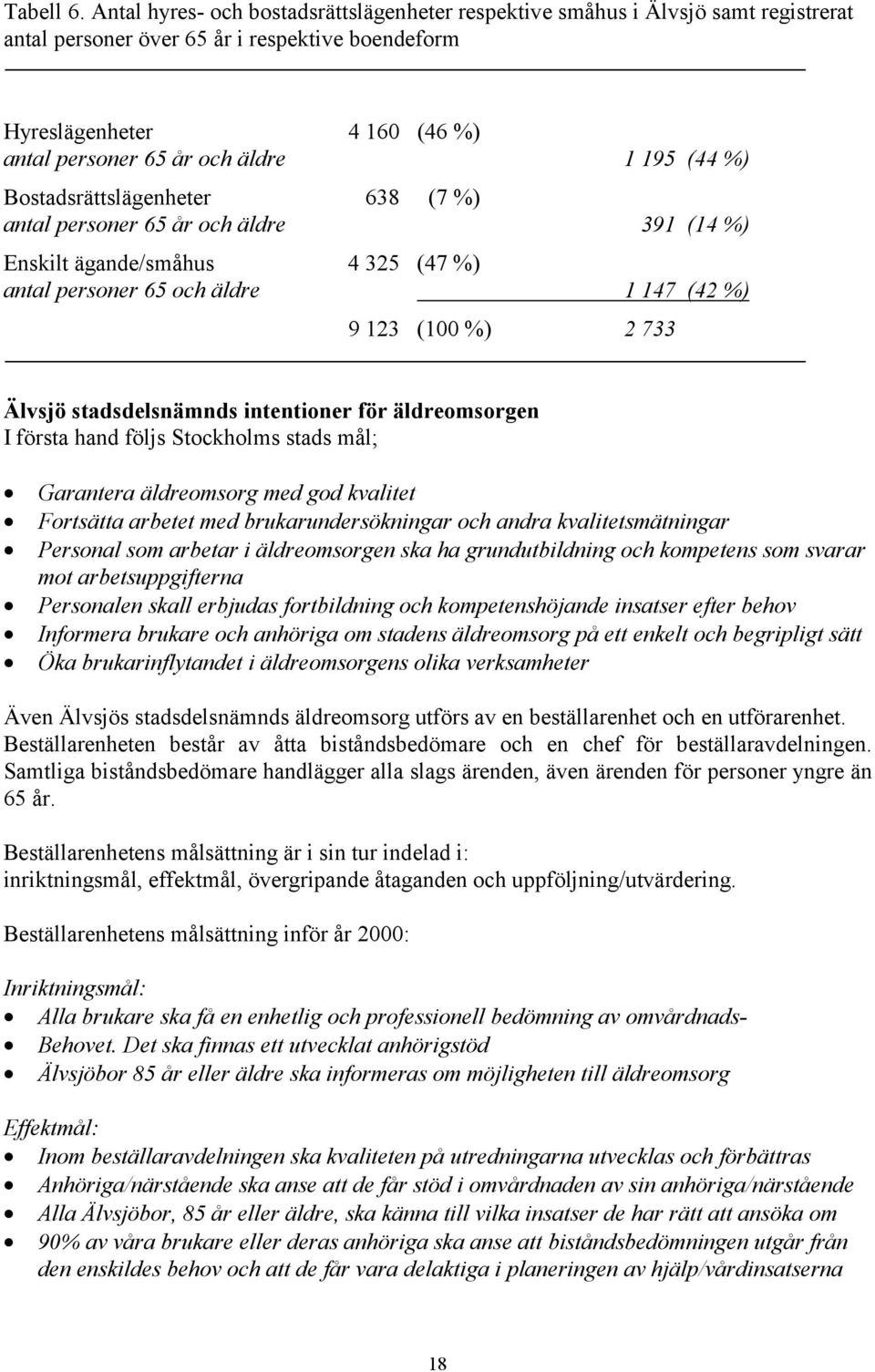 (44 %) Bostadsrättslägenheter 638 (7 %) antal personer 65 år och äldre 391 (14 %) Enskilt ägande/småhus 4 325 (47 %) antal personer 65 och äldre 1 147 (42 %) 9 123 (100 %) 2 733 Älvsjö