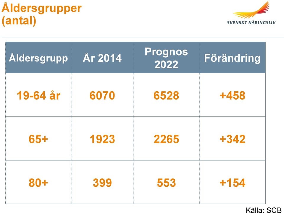 Förändring 19-64 år 6070 6528