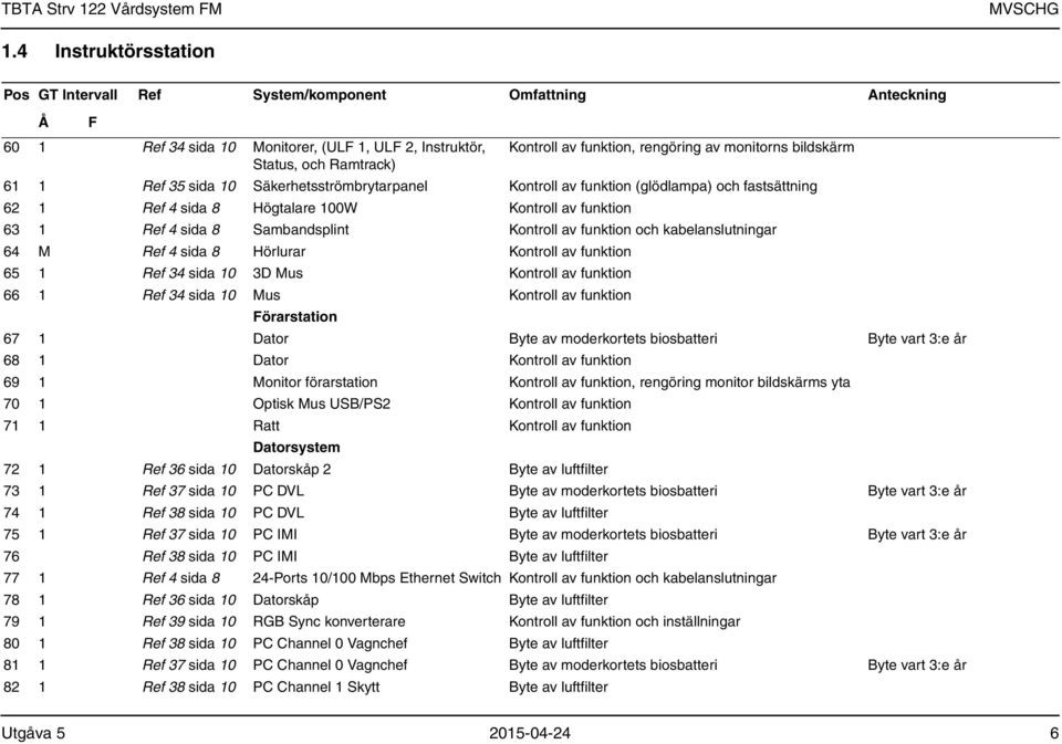 Sambandsplint Kontroll av funktion och kabelanslutningar 64 M Ref 4 sida 8 Hörlurar Kontroll av funktion 65 1 Ref 34 sida 10 3D Mus Kontroll av funktion 66 1 Ref 34 sida 10 Mus Kontroll av funktion