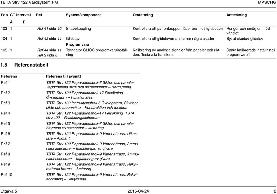 5 Referenstabell Programvara Torndator CLIOC programvaruinställning Kalibrering av analoga signaler från paneler och riktdon.