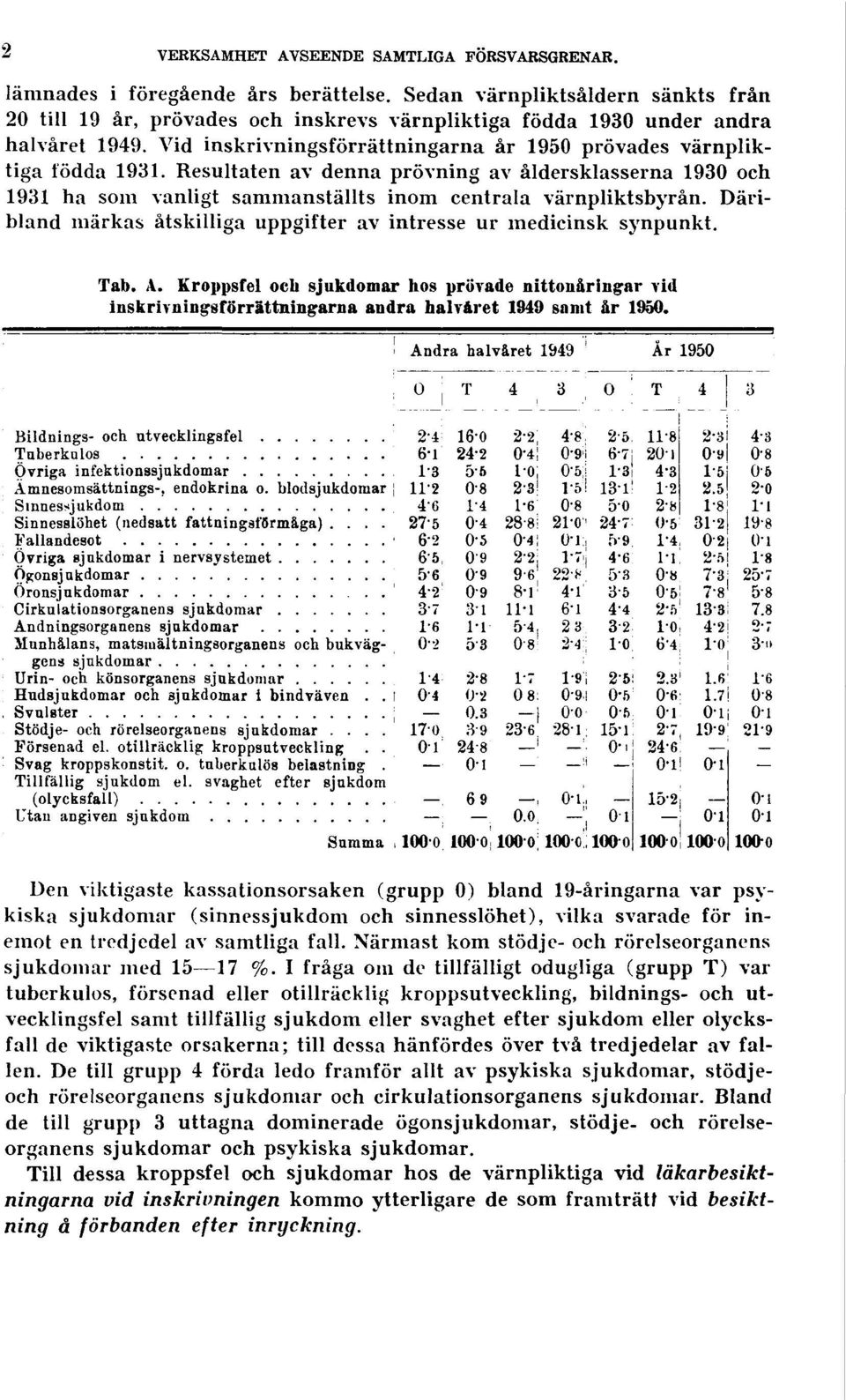 Resultaten av denna prövning av åldersklasserna 1930 och 1931 ha som vanligt sammanställts inom centrala värnpliktsbyrån. Däribland märkas åtskilliga uppgifter av intresse ur medicinsk synpunkt. Tab.