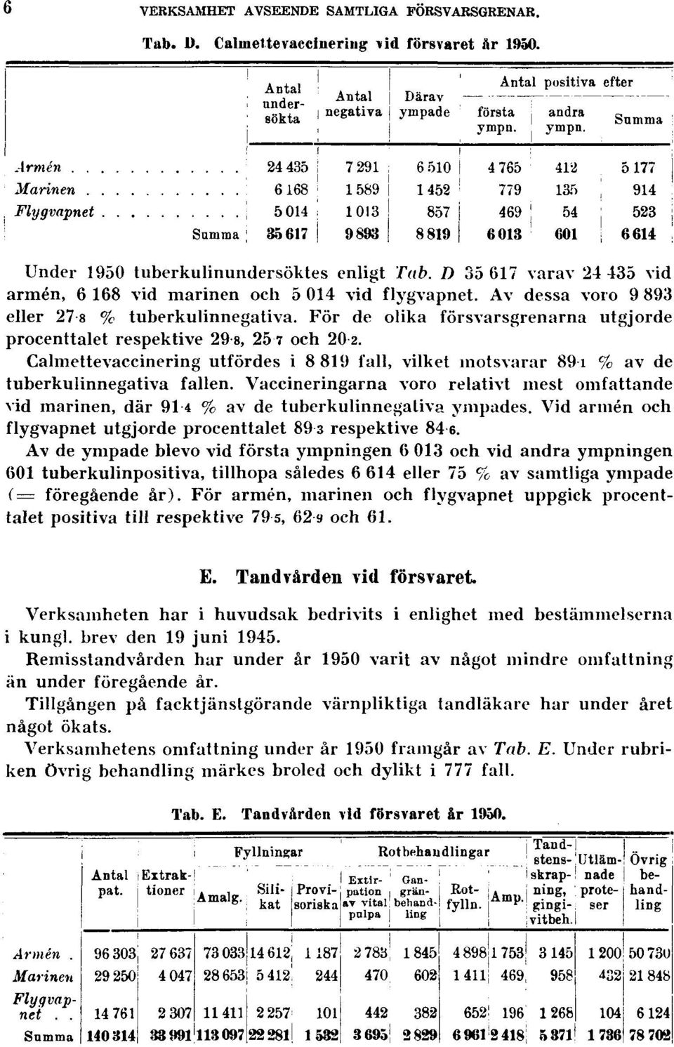 För de olika försvarsgrenarna utgjorde procenttalet respektive 29s, 257 och 202. Calmettevaccinering utfördes i 8 819 fall, vilket motsvarar 89 1 % av de tuberkulinnegativa fallen.