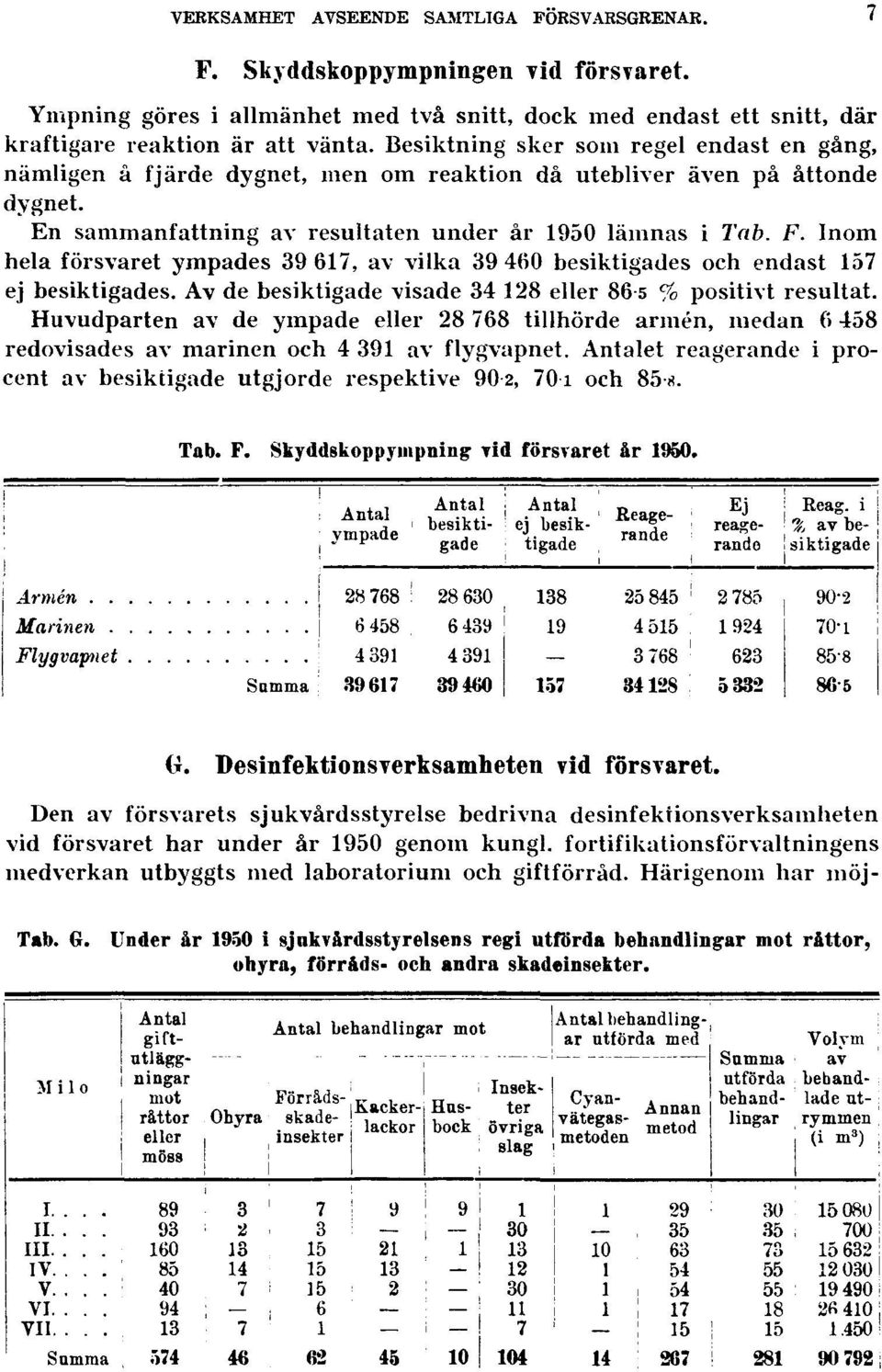 Inom hela försvaret ympades 39 617, av vilka 39 460 besiktigades och endast 157 ej besiktigades. Av de besiktigade visade 34 128 eller 865 % positivt resultat.