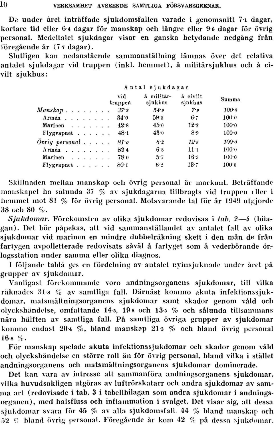 Medeltalet sjukdagar visar en ganska betydande nedgång från föregående år (7-7 dagar). Slutligen kan nedanstående sammanställning lämnas över det relativa antalet sjukdagar vid truppen (inkl.