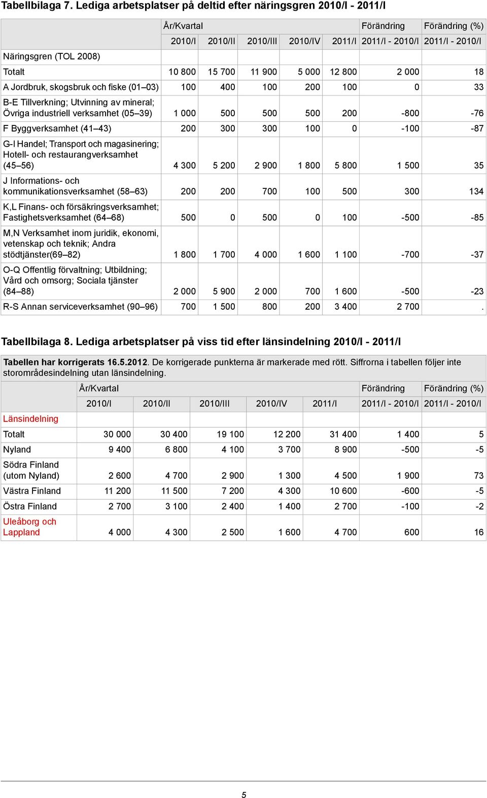 industriell verksamhet (05 39) - -76 F Byggverksamhet (41 43) 0 - -87 G-I Handel; Transport och magasinering; Hotell- och restaurangverksamhet (45 56) 4 5 2 1 5 1 35 J Informations- och