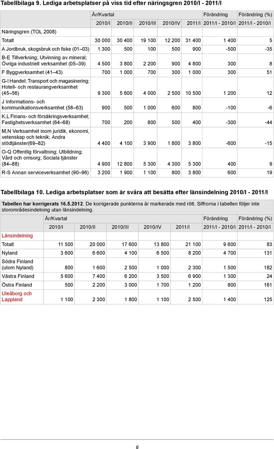 industriell verksamhet (05 39) 4 3 2 4 8 F Byggverksamhet (41 43) 51 G-I Handel; Transport och magasinering; Hotell- och restaurangverksamhet (45 56) 5 2 10 1 12 J Informations- och