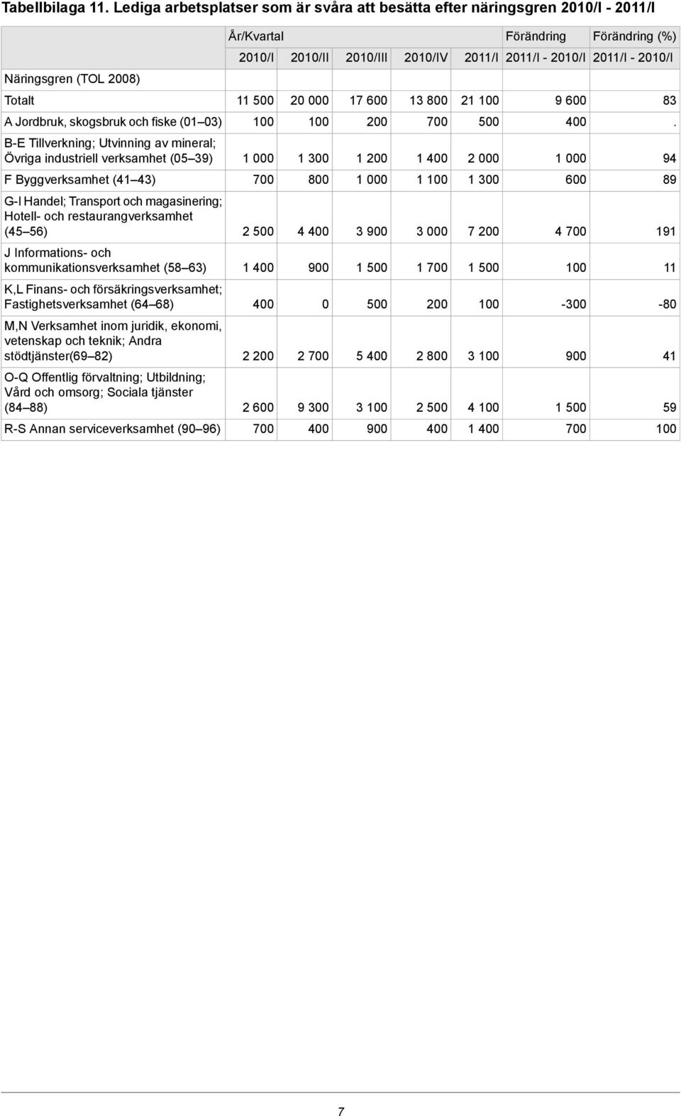 (45 56) 2 4 3 3 000 7 4 1 J Informations- och kommunikationsverksamhet (58 63) 1 1 1 11 K,L Finans- och försäkringsverksamhet; Fastighetsverksamhet (64 68) 0 - -80 M,N Verksamhet inom