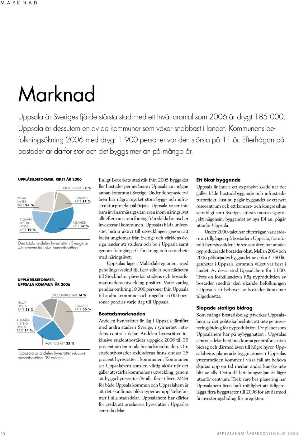 TAD 2 % STADS TT 17 % ANDE T 37 % UPPLÅTELSEFORMER, Riket år 2006 PRIVAT HYRES RÄTT 25 % ALLMÄN NYTTIG HYRES RÄTT 19 % Den totala andelen hyresrätter i Sverige är 46 procent inklusive studentbostäder.