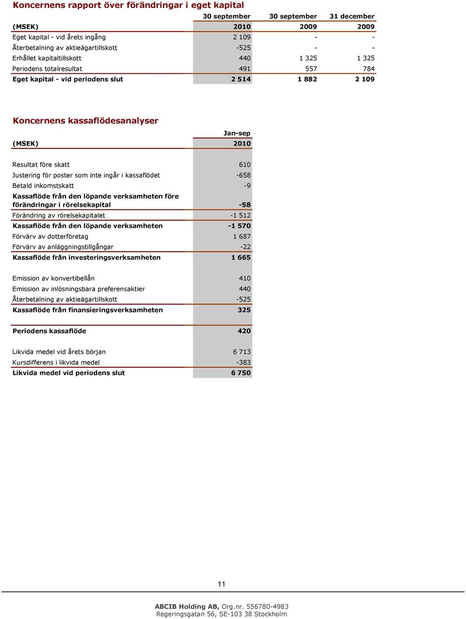 Justering för pster sm inte ingår i kassaflödet -658 Betald inkmstskatt -9 Kassaflöde från den löpande verksamheten före förändringar i rörelsekapital Förändring av rörelsekapitalet -1 512 Kassaflöde