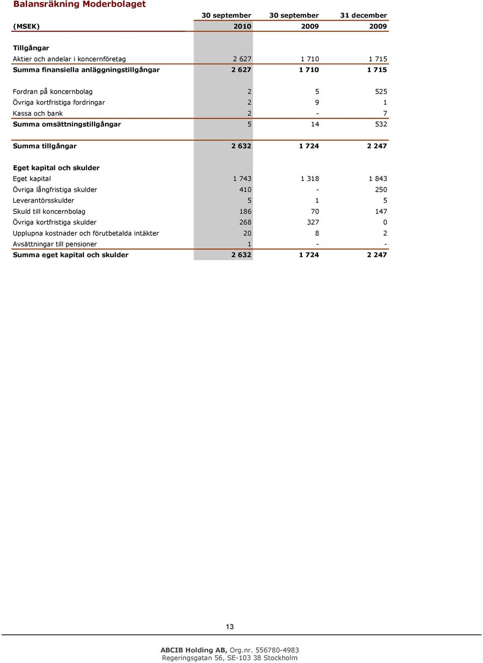 tillgångar 2 632 1 724 2 247 Eget kapital ch skulder Eget kapital 1 743 1 318 1 843 Övriga långfristiga skulder 410-250 Leverantörsskulder 5 1 5 Skuld till kncernblag