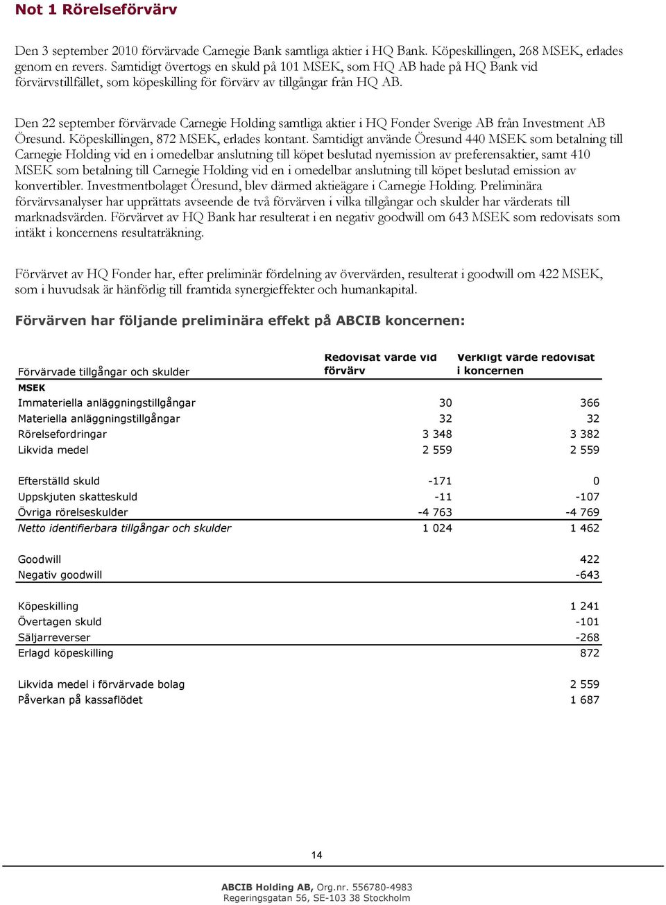Den 22 september förvärvade Carnegie Hlding samtliga aktier i HQ Fnder Sverige AB från Investment AB Öresund. Köpeskillingen, 872 MSEK, erlades kntant.