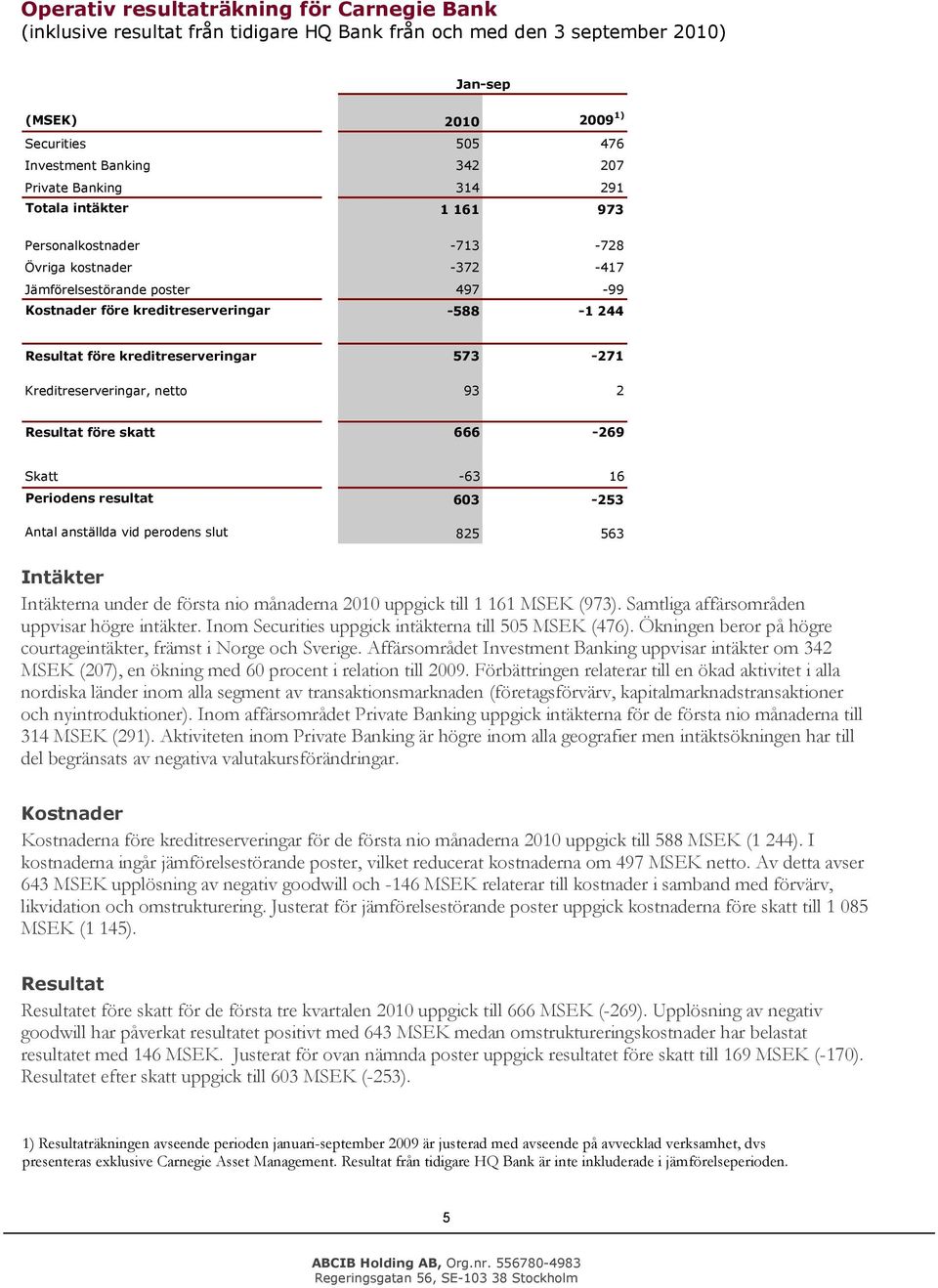 kreditreserveringar 573-271 Kreditreserveringar, nett 93 2 Resultat före skatt 666-269 Skatt -63 16 Peridens resultat 603-253 Antal anställda vid perdens slut 825 563 Intäkter Intäkterna under de