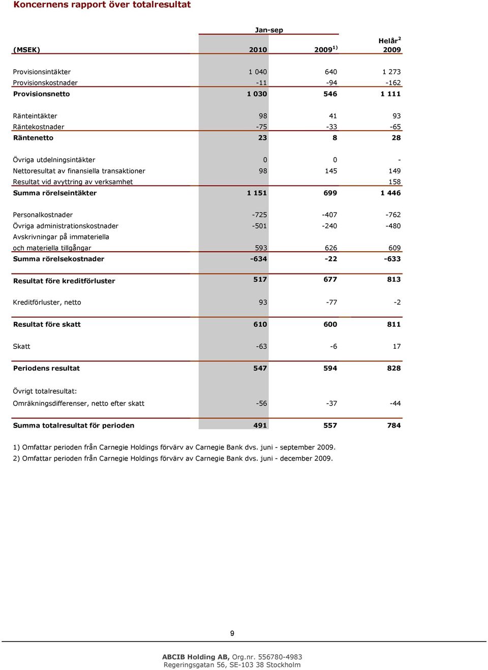 1 446 Persnalkstnader -725-407 -762 Övriga administratinskstnader -501-240 -480 Avskrivningar på immateriella ch materiella tillgångar 593 626 609 Summa rörelsekstnader -634-22 -633 Resultat före