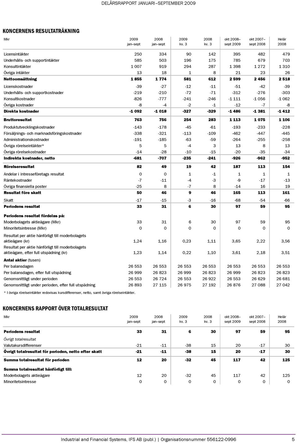 supportkostnader -219-210 -72-71 -312-276 -303 Konsultkostnader -826-777 -241-246 -1 111-1 056-1 062 Övriga kostnader -8-4 -2-1 -12-7 -8 Direkta kostnader -1 092-1 018-327 -329-1 486-1 381-1 412