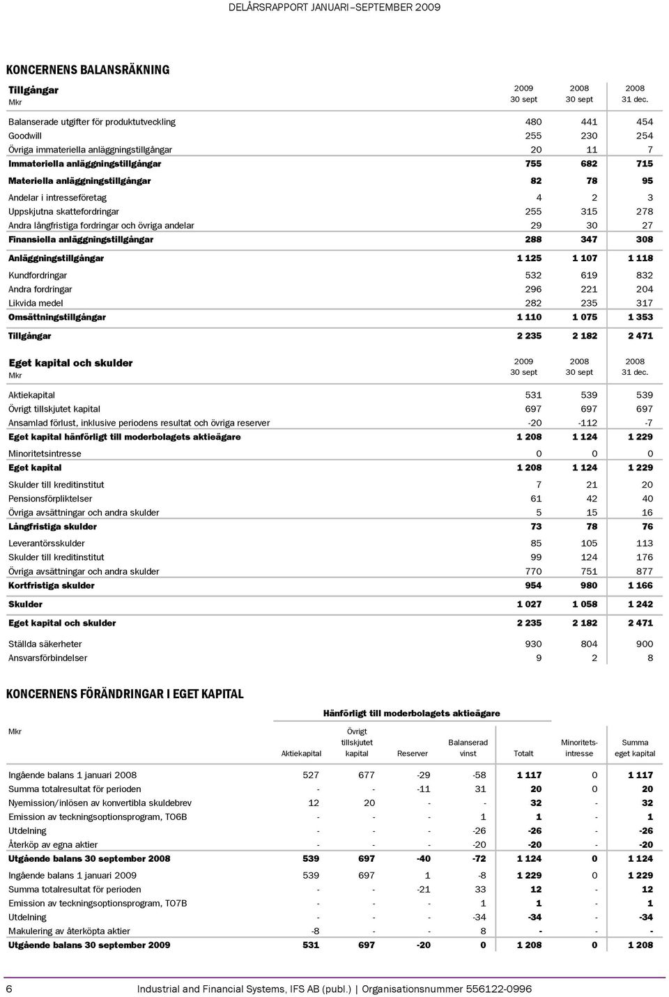 anläggningstillgångar 82 78 95 Andelar i intresseföretag 4 2 3 Uppskjutna skattefordringar 255 315 278 Andra långfristiga fordringar och övriga andelar 29 30 27 Finansiella anläggningstillgångar 288