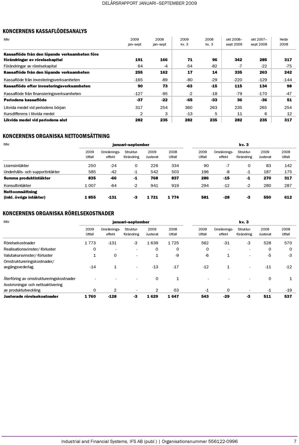 Kassaflöde efter investeringsverksamheten 90 73-63 -15 115 134 98 Kassaflöde från finansieringsverksamheten -127-95 -2-18 -79-170 -47 Periodens kassaflöde -37-22 -65-33 36-36 51 Likvida medel vid