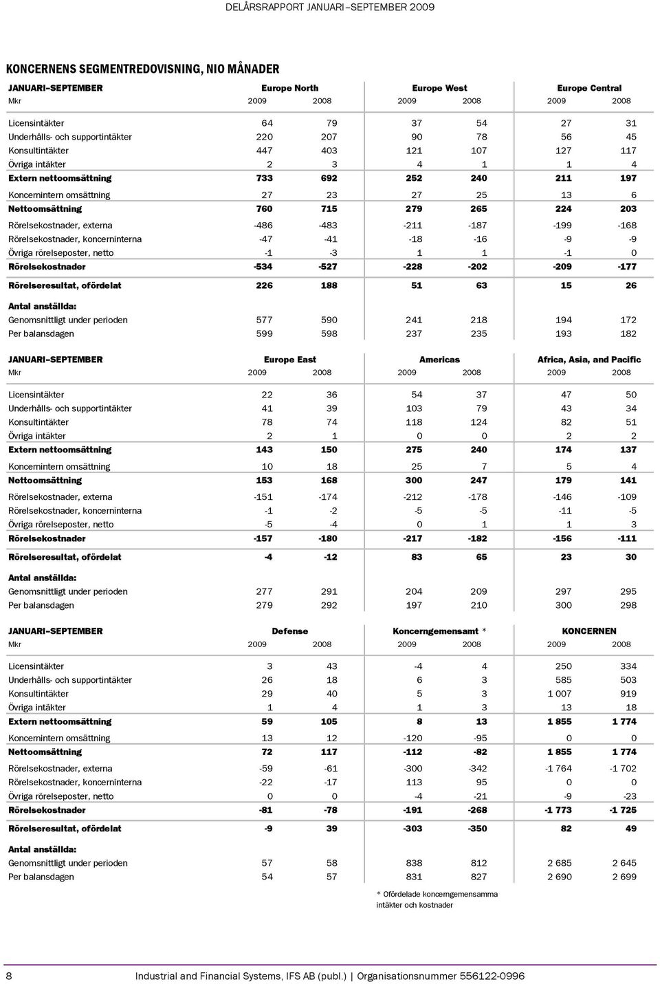 Nettoomsättning 760 715 279 265 224 203 Rörelsekostnader, externa -486-483 -211-187 -199-168 Rörelsekostnader, koncerninterna -47-41 -18-16 -9-9 Övriga rörelseposter, netto -1-3 1 1-1 0