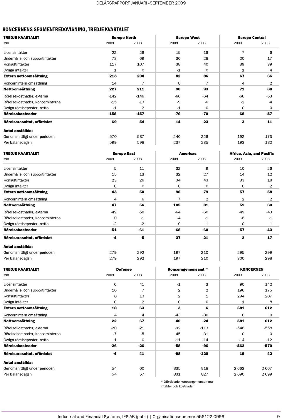 211 90 93 71 68 Rörelsekostnader, externa -142-146 -66-64 -66-53 Rörelsekostnader, koncerninterna -15-13 -9-6 -2-4 Övriga rörelseposter, netto -1 2-1 0 0 0 Rörelsekostnader -158-157 -76-70 -68-57