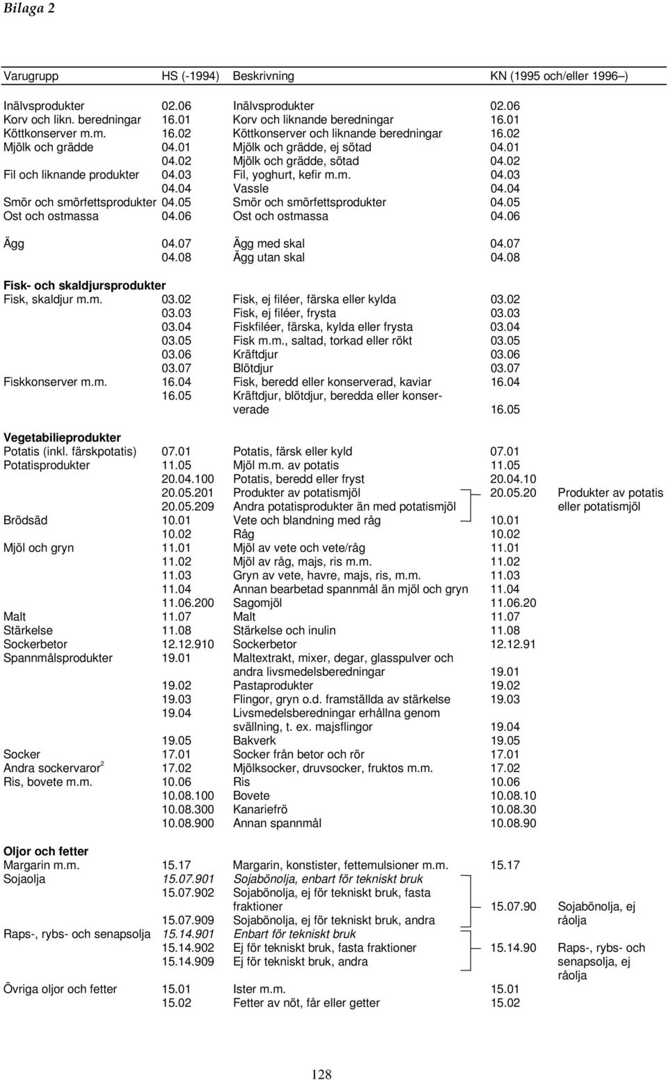 04 Smör och smörfettsprodukter 04.05 Smör och smörfettsprodukter 04.05 Ost och ostmassa 04.06 Ost och ostmassa 04.06 Ägg 04.07 Ägg med skal 04.07 04.08 Ägg utan skal 04.