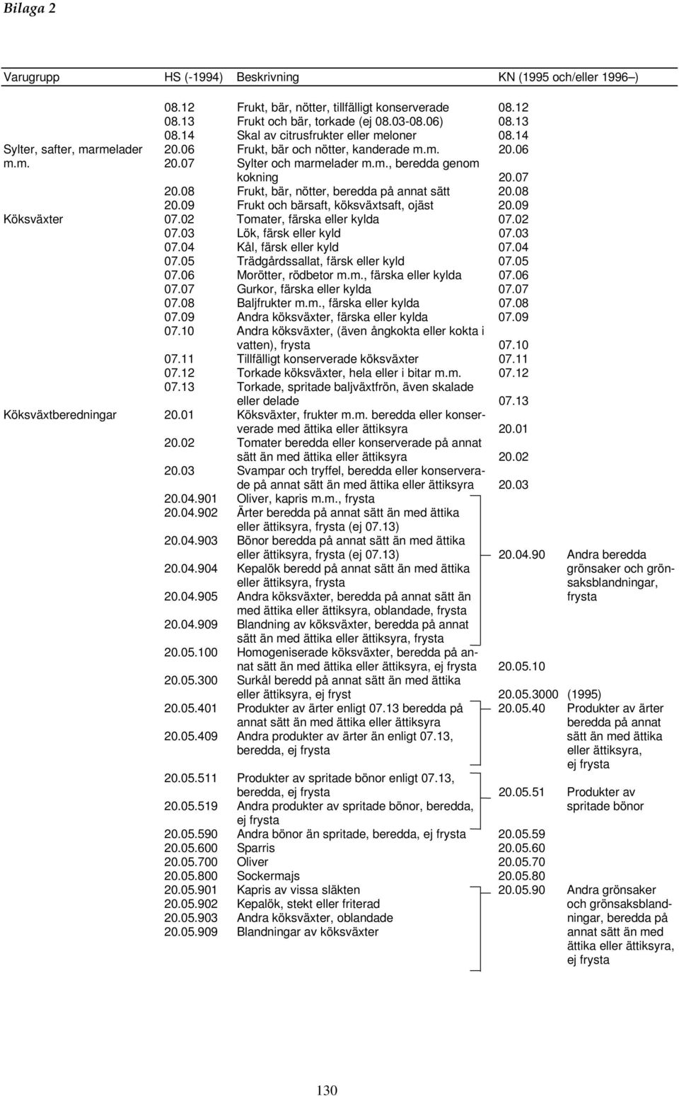 09 Frukt och bärsaft, köksväxtsaft, ojäst 20.09 Köksväxter 07.02 Tomater, färska eller kylda 07.02 07.03 Lök, färsk eller kyld 07.03 07.04 Kål, färsk eller kyld 07.04 07.