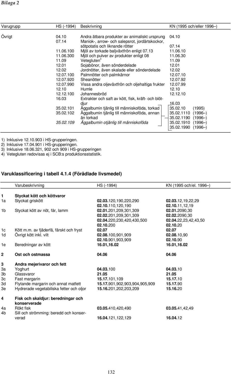 02 Jordnötter, även skalade eller sönderdelade 12.02 12.07.100 Palmnötter och palmkärnor 12.07.10 12.07.920 Sheanötter 12.07.92 12.07.990 Vissa andra oljeväxtfrön och oljehaltiga frukter 12.07.99 12.