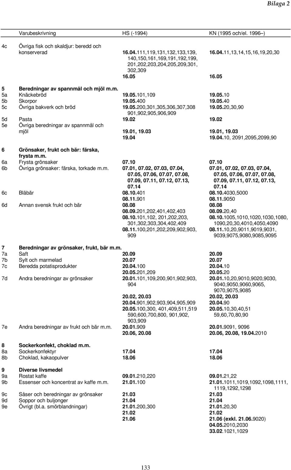 05.10 5b Skorpor 19.05.400 19.05.40 5c Övriga bakverk och bröd 19.05.200,301,305,306,307,308 19.05.20,30,90 901,902,905,906,909 5d Pasta 19.02 19.02 5e Övriga beredningar av spannmål och mjöl 19.