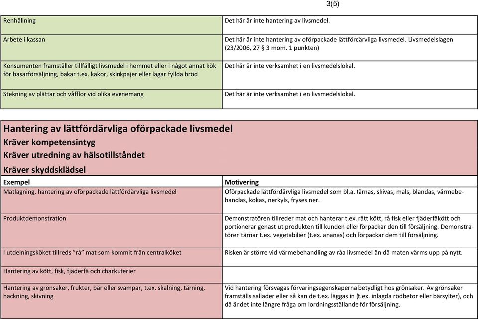 Stekning av plättar och våfflor vid olika evenemang Det här är inte verksamhet i en livsmedelslokal.