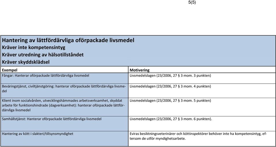 (dagverksamhet): hanterar oförpackade lättfördärvliga livsmedel Samhällstjänst: Hanterar oförpackade lättfördärvliga livsmedel Livsmedelslagen (23/2006, 27 3 mom.