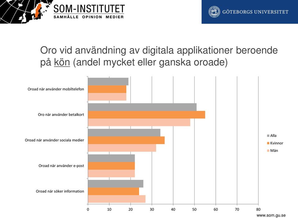 använder betalkort Oroad när använder sociala medier Alla Kvinnor Män