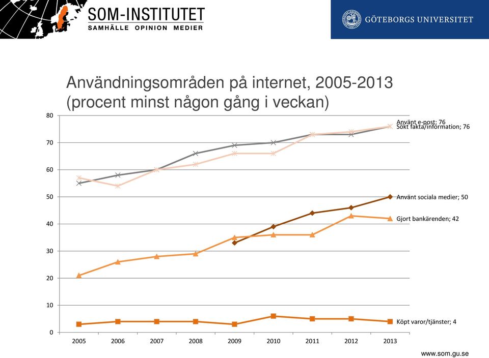 50 Använt sociala medier; 50 40 Gjort bankärenden; 42 30 20 10 0