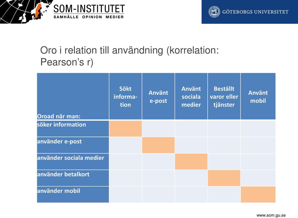 eller tjänster Använt mobil Oroad när man: söker information