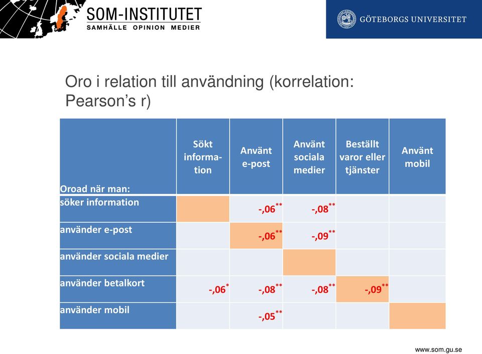 man: söker information -,06 ** -,08 ** använder e-post -,06 ** -,09 ** använder