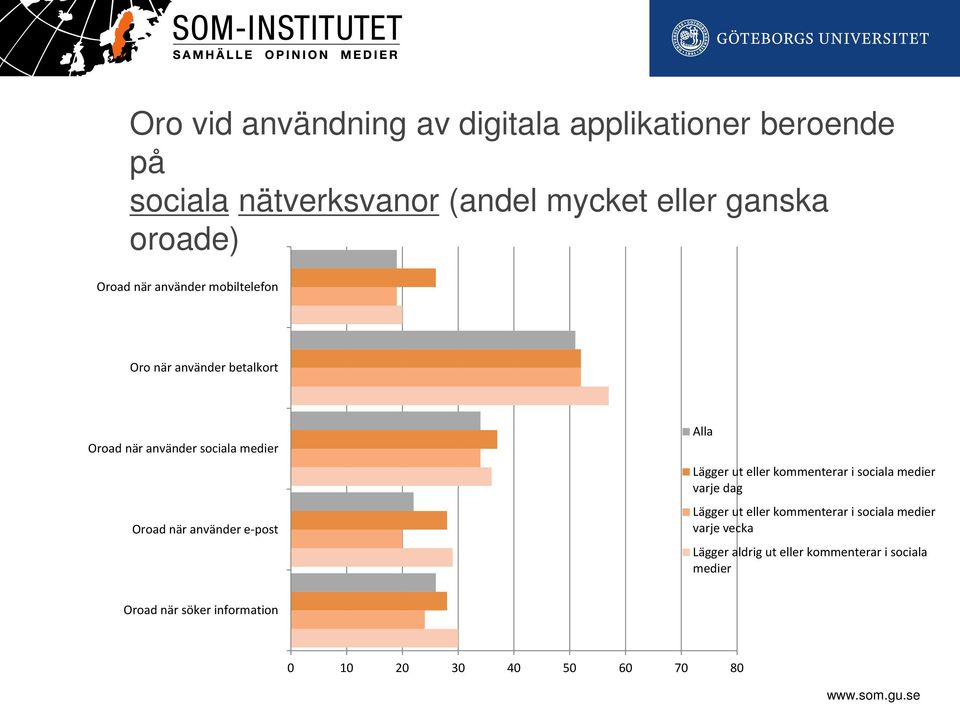 e-post Alla Lägger ut eller kommenterar i sociala medier varje dag Lägger ut eller kommenterar i sociala medier