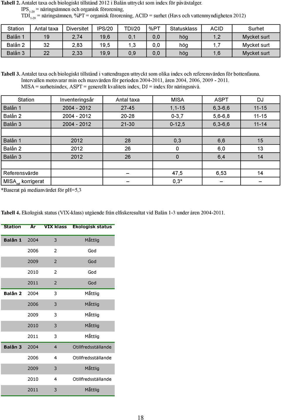 Statusklass ACID Surhet Balån 1 19 2,74 19,6 0,1 0,0 hög 1,2 Mycket surt Balån 2 32 2,83 19,5 1,3 0,0 hög 1,7 Mycket surt Balån 3 22 2,33 19,9 0,9 0,0 hög 1,6 Mycket surt Tabell 3.