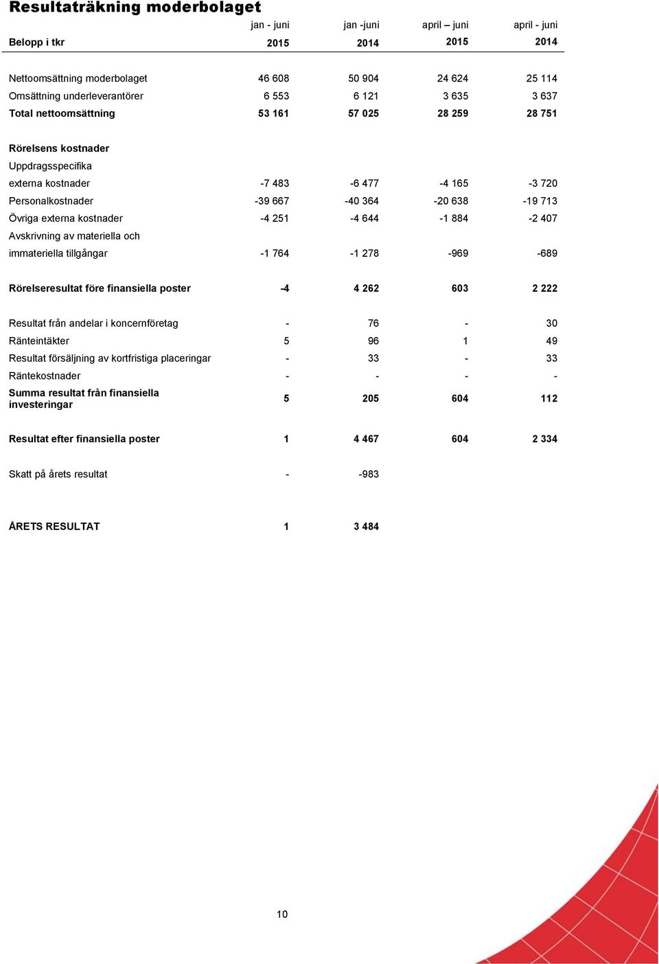 Övriga externa kostnader -4 251-4 644-1 884-2 407 Avskrivning av materiella och immateriella tillgångar -1 764-1 278-969 -689 Rörelseresultat före finansiella poster -4 4 262 603 2 222 Resultat från