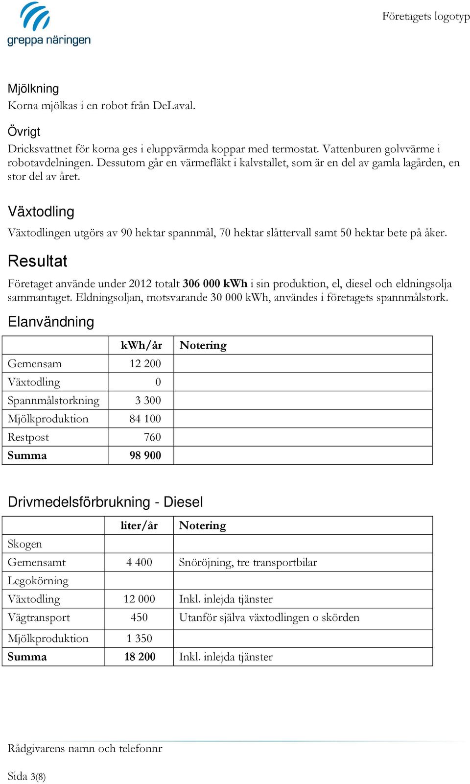 Resultat Företaget använde under 2012 totalt 306 000 kwh i sin produktion, el, diesel och eldningsolja sammantaget. Eldningsoljan, motsvarande 30 000 kwh, användes i företagets spannmålstork.