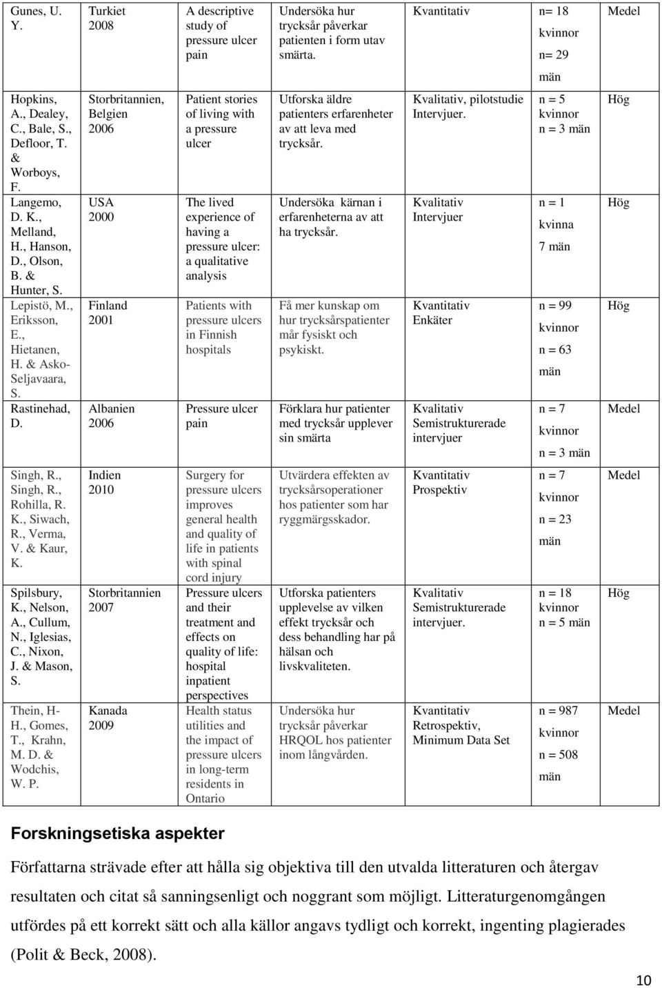 Storbritannien, Belgien 2006 USA 2000 Finland 2001 Albanien 2006 Patient stories of living with a pressure ulcer The lived experience of having a pressure ulcer: a qualitative analysis Patients with