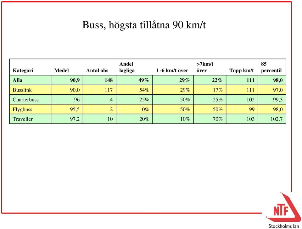 111 98,0 Busslink 90,0 117 54% 29% 17% 111 97,0 Charterbuss 96 4 25% 5