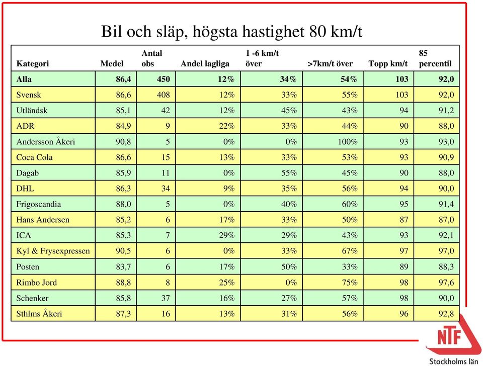 Dagab 85,9 11 55% 45% 90 88,0 DHL 86,3 34 9% 35% 56% 94 90,0 Frigoscandia 88,0 5 4 6 95 91,4 Hans Andersen 85,2 6 17% 33% 5 87 87,0 ICA 85,3 7 29% 29% 43% 93 92,1 Kyl &