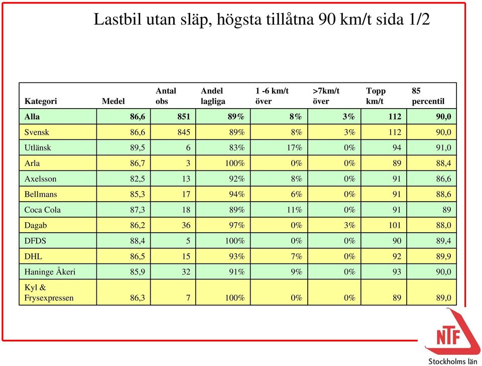 89 88,4 Axelsson 82,5 13 92% 8% 91 86,6 Bellmans 85,3 17 94% 6% 91 88,6 Coca Cola 87,3 18 89% 11% 91 89 Dagab 86,2 36 97% 3% 101