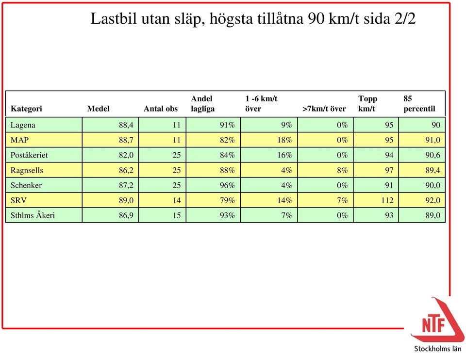 18% 95 91,0 Poståkeriet 82,0 25 84% 16% 94 90,6 Ragnsells 86,2 25 88% 4% 8% 97 89,4 Schenker