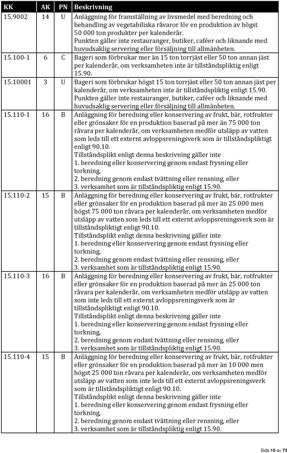 100-1 6 C Bageri som förbrukar mer än 15 ton torrjäst eller 50 ton annan jäst per kalenderår, om verksamheten inte är tillståndspliktig enligt 15.90. 15.10001 3 U Bageri som förbrukar högst 15 ton torrjäst eller 50 ton annan jäst per kalenderår, om verksamheten inte är tillståndspliktig enligt 15.