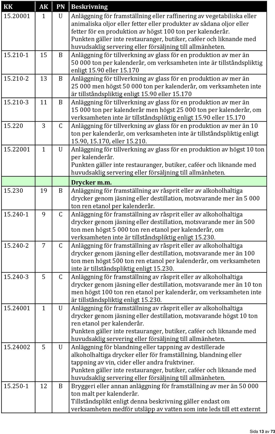 210-1 15 B Anläggning för tillverkning av glass för en produktion av mer än 50000 ton per kalenderår, om verksamheten inte är tillståndspliktig enligt 15.90 eller 15.170 15.