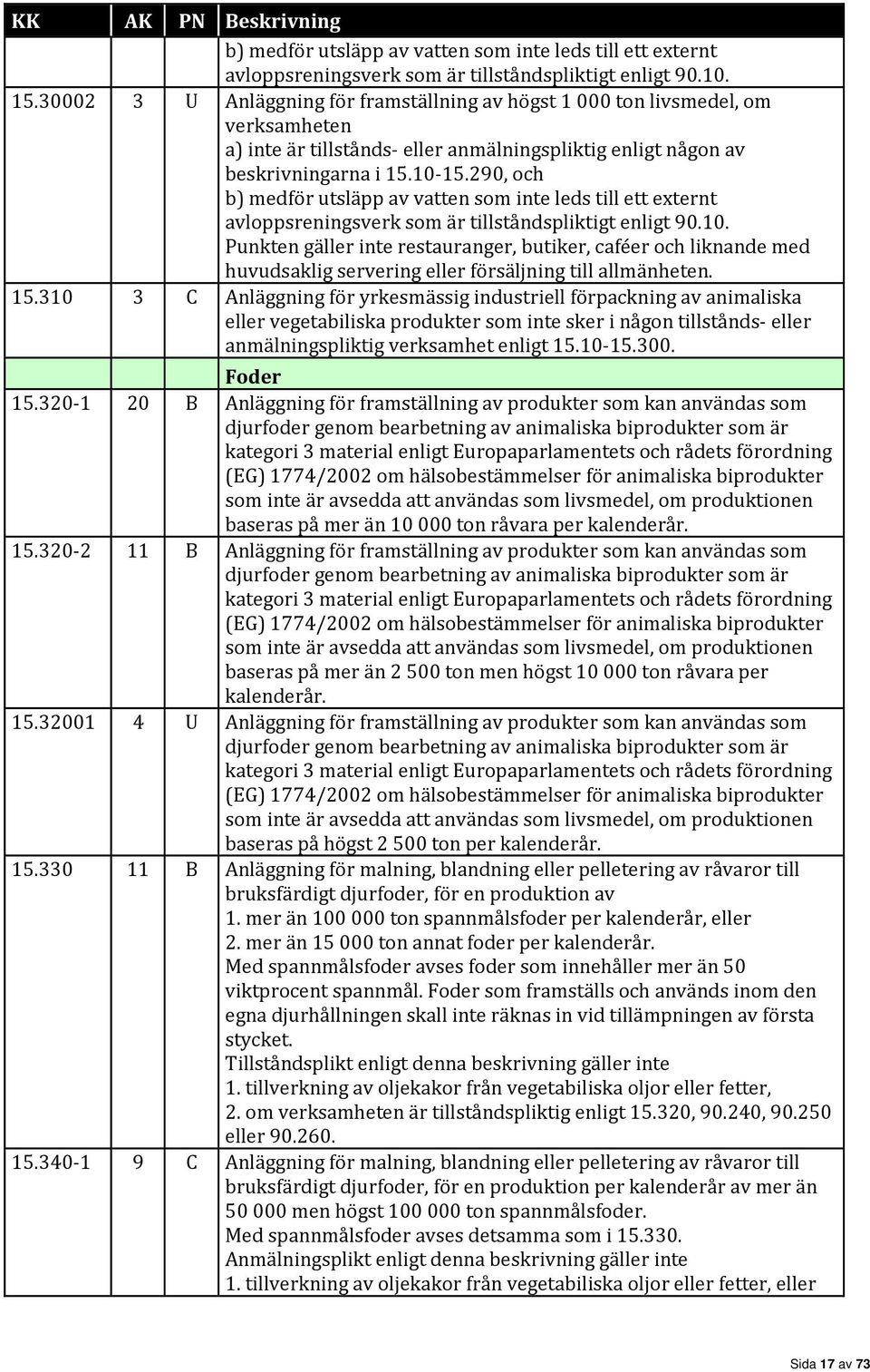 290, och b) medför utsläpp av vatten som inte leds till ett externt avloppsreningsverk som är tillståndspliktigt enligt 90.10.