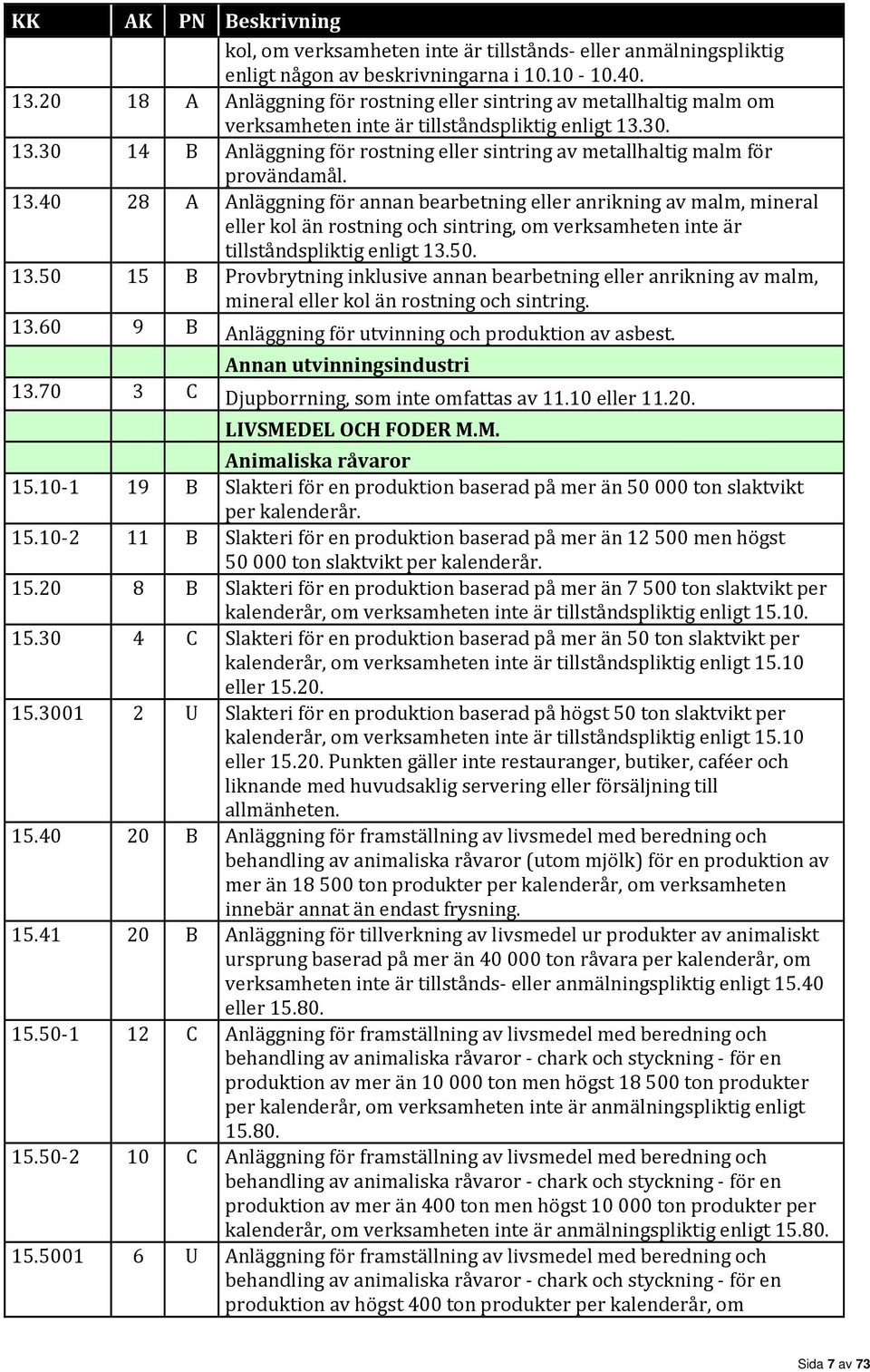 30. 13.30 14 B Anläggning för rostning eller sintring av metallhaltig malm för provändamål. 13.40 28 A Anläggning för annan bearbetning eller anrikning av malm, mineral eller kol än rostning och sintring, om verksamheten inte är tillståndspliktig enligt 13.