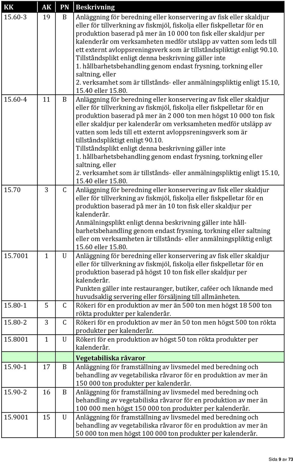 hållbarhetsbehandling genom endast frysning, torkning eller saltning, eller 2. verksamhet som är tillstånds- eller anmälningspliktig enligt 15.