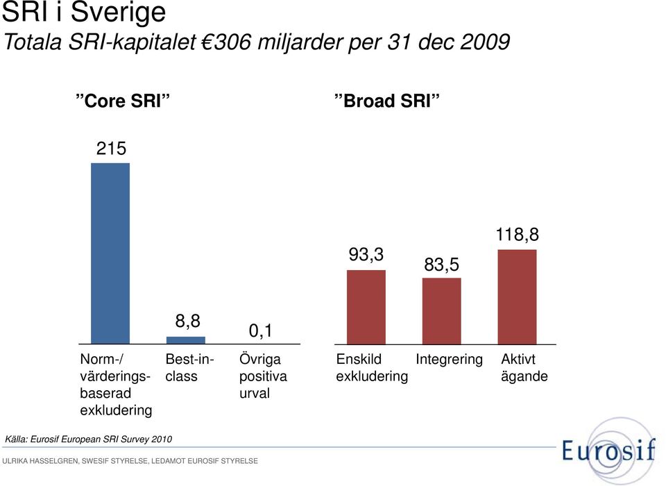 Norm-/ Best-in- Övriga Enskild Integrering Aktivt