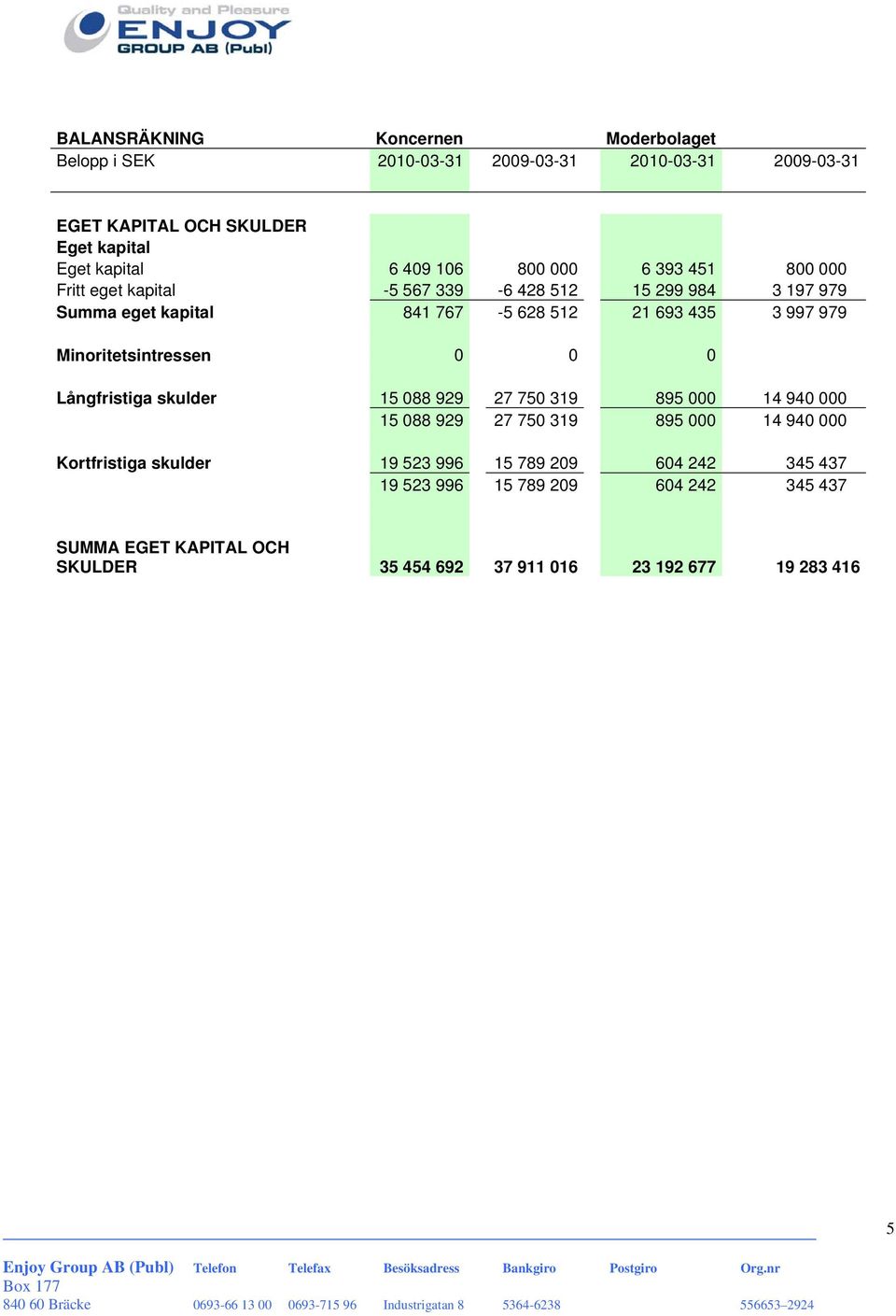 Minoritetsintressen 0 0 0 Långfristiga skulder 15 088 929 27 750 319 895 000 14 940 000 15 088 929 27 750 319 895 000 14 940 000 Kortfristiga skulder